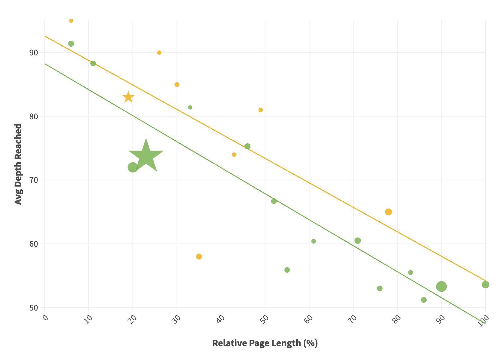 Graph showing page depth