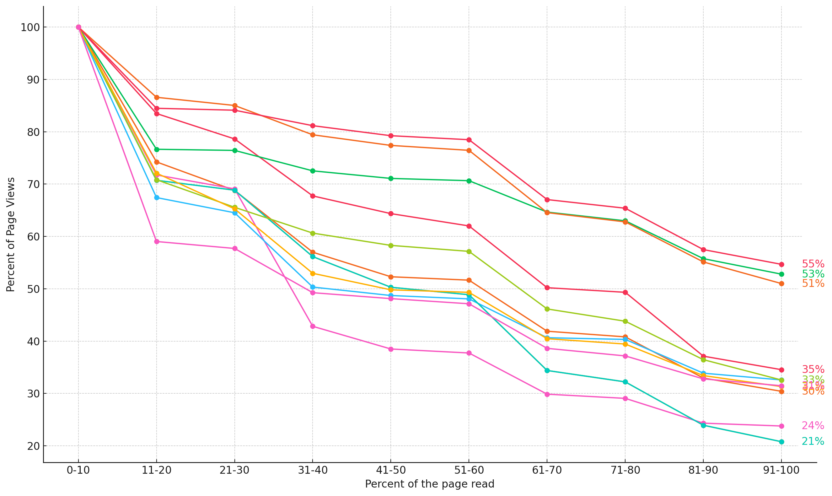 Graph showing page depth